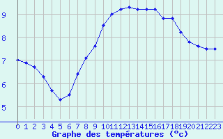 Courbe de tempratures pour Kramolin-Kosetice