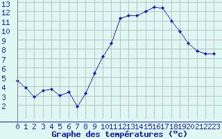 Courbe de tempratures pour Charleville-Mzires (08)