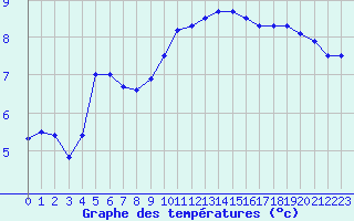 Courbe de tempratures pour Cabauw Tower