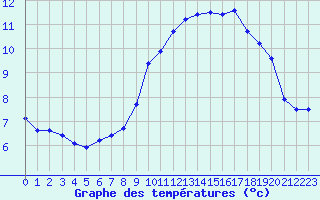 Courbe de tempratures pour Calvi (2B)