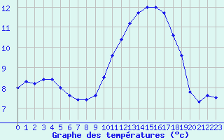 Courbe de tempratures pour Le Luc - Cannet des Maures (83)