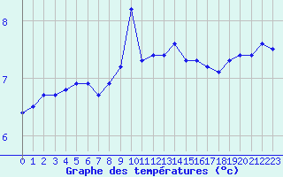 Courbe de tempratures pour la bouée 62155