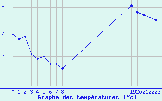 Courbe de tempratures pour Malbosc (07)