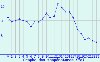 Courbe de tempratures pour Le Havre - Octeville (76)