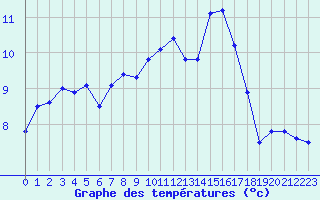 Courbe de tempratures pour Ploumanac