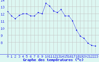 Courbe de tempratures pour Roissy (95)