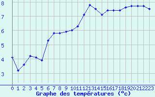 Courbe de tempratures pour Hohrod (68)