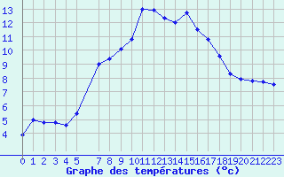 Courbe de tempratures pour Ziar Nad Hronom