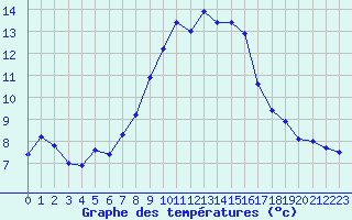 Courbe de tempratures pour Sattel-Aegeri (Sw)