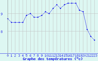 Courbe de tempratures pour la bouée 6201066