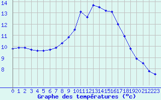 Courbe de tempratures pour Humain (Be)