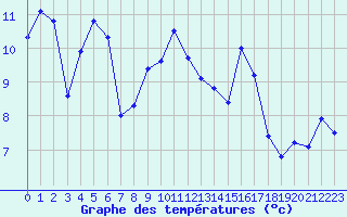 Courbe de tempratures pour Rekdal