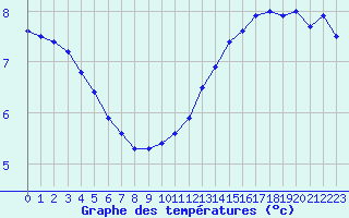 Courbe de tempratures pour la bouée 62139