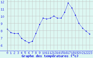 Courbe de tempratures pour Rostherne No 2