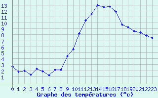 Courbe de tempratures pour Le Bourget (93)