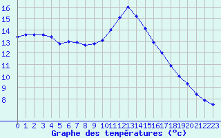 Courbe de tempratures pour Aniane (34)