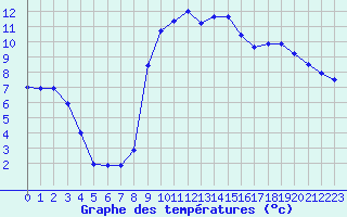 Courbe de tempratures pour Lannion (22)