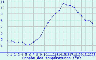 Courbe de tempratures pour Dole-Tavaux (39)