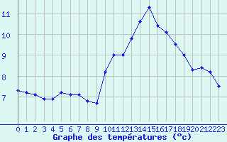 Courbe de tempratures pour Roanne (42)