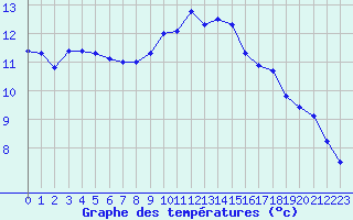 Courbe de tempratures pour Lanvoc (29)