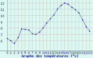 Courbe de tempratures pour Evreux (27)