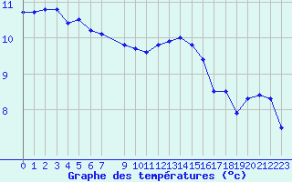 Courbe de tempratures pour le bateau EUCDE36