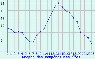Courbe de tempratures pour Lachen / Galgenen