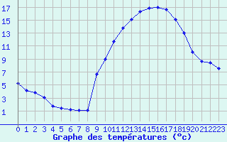 Courbe de tempratures pour Lhospitalet (46)