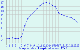 Courbe de tempratures pour Barth