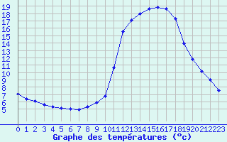 Courbe de tempratures pour Brianon (05)