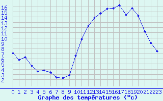 Courbe de tempratures pour Treize-Vents (85)