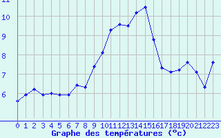 Courbe de tempratures pour Lahr (All)