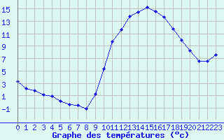 Courbe de tempratures pour Verneuil (78)