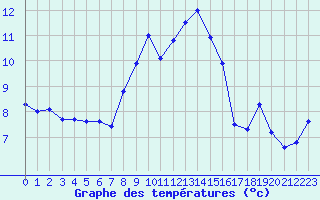 Courbe de tempratures pour Mont-Aigoual (30)