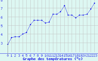 Courbe de tempratures pour Lans-en-Vercors (38)