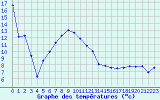 Courbe de tempratures pour Elsendorf-Horneck