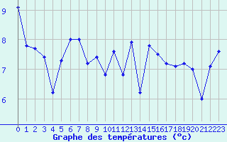 Courbe de tempratures pour Ploumanac