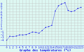 Courbe de tempratures pour Landser (68)