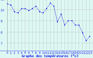 Courbe de tempratures pour Sallanches (74)