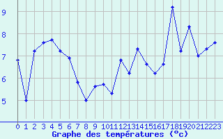 Courbe de tempratures pour Dalatangi