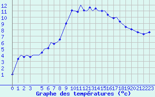 Courbe de tempratures pour Marham