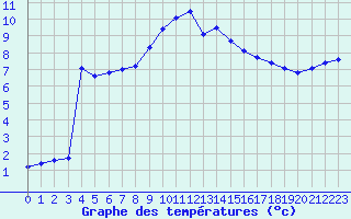 Courbe de tempratures pour Pertuis - Le Farigoulier (84)