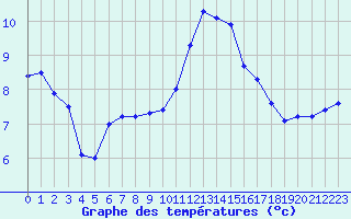 Courbe de tempratures pour Herstmonceux (UK)