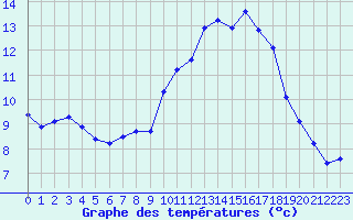 Courbe de tempratures pour Pouzauges (85)