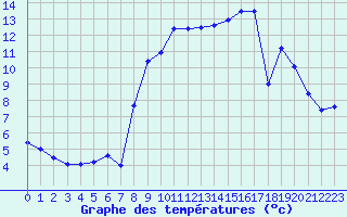 Courbe de tempratures pour Pradinas (12)