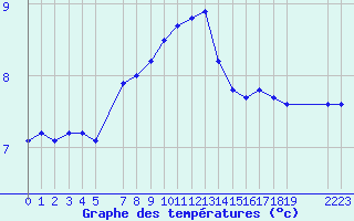 Courbe de tempratures pour la bouée 3380