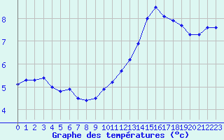 Courbe de tempratures pour Perpignan Moulin  Vent (66)