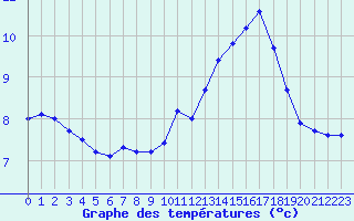 Courbe de tempratures pour Rostherne No 2