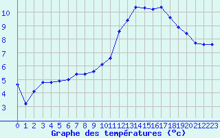 Courbe de tempratures pour Connerr (72)