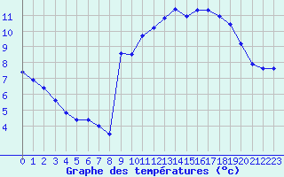 Courbe de tempratures pour Saint-Brieuc (22)